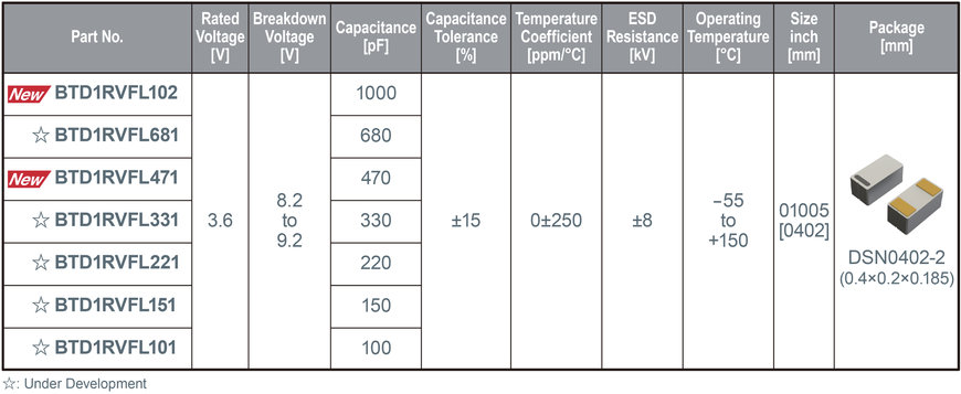 ROHM Develops the First Silicon Capacitor BTD1RVFL Series